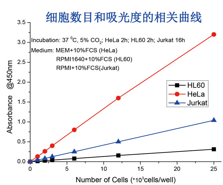 zp328細胞數目和吸光度12.jpg